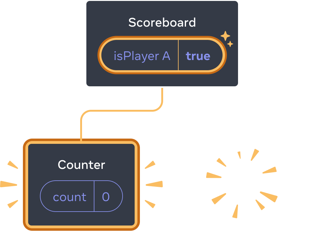 React コンポーネントツリーを表す図。親は 'Scoreboard' という名前であり isPlayerA という state ボックスの値は 'true' である。このボックスは黄色でハイライトされており、変更があったことを示している。左に子が追加されており、黄色でハイライトされている。新しい子は 'Counter' であり、'count' という state ボックスの値は 0 である。右の子は消失している。